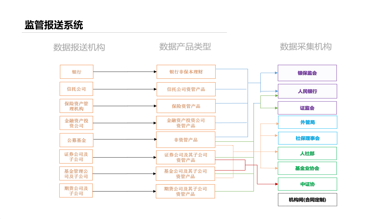 监管报送系统